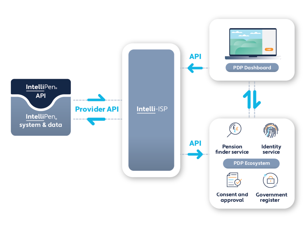 Diagram showing Procentia's IntelliPen admin system connecting to the Pensions Dashboard as an Integrated Service Provider